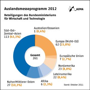 AUMA ver�ffentlicht Auslandsmesseprogramm 2012