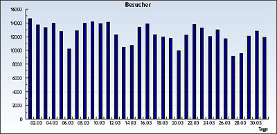 Eindeutige Besuche im M&auml;rz 2010