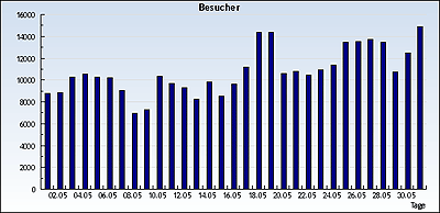 Eindeutige Besuche im Mai 2010
