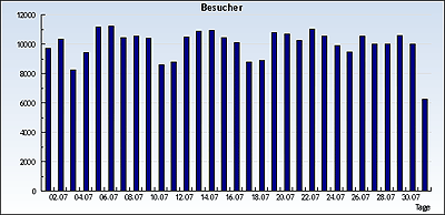 Eindeutige Besuche im Juli 2010