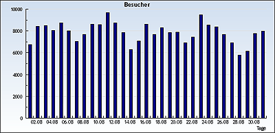Eindeutige Besuche im August 2010