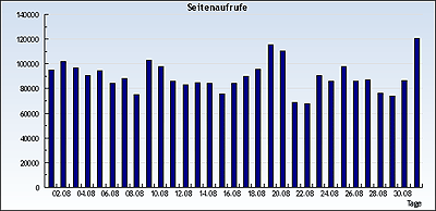 Page Impressions im August 2010