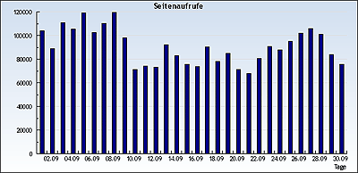 Page Impressions im September 2010