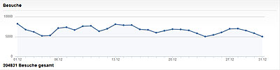 Eindeutige Besuche im Dezember 2010