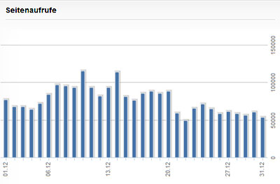 Page Impressions im Dezember 2010