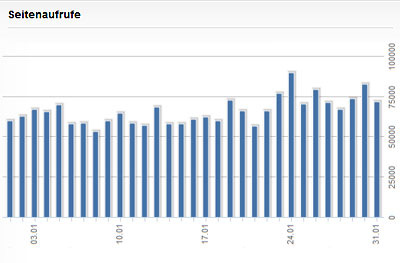Page Impressions im Januar 2011