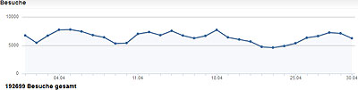 Eindeutige Besuche im April 2011