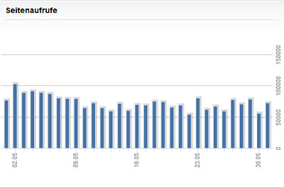 Page Impressions im Mai 2011