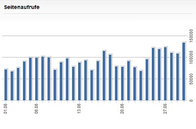 Page Impressions im Juni 2011