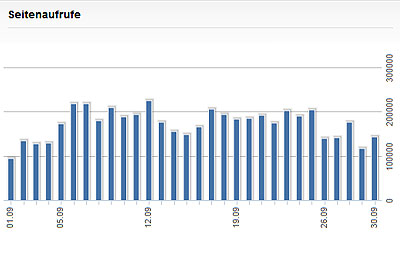 Page Impressions im September 2011